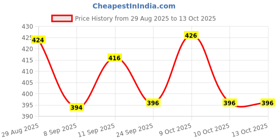 flipkart.com shiv Standard Size 5 Basketball for Training and Outdoor Play Basketball - Size: 5 shiv Price History Graph from 29 Aug 2025 to 13 Oct 2025