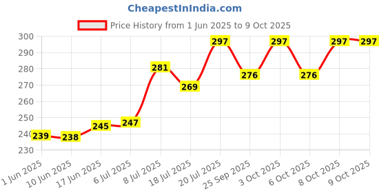 flipkart.com shiv stander produce Study Lamp shiv Price History Graph from 1 Jun 2025 to 9 Oct 2025