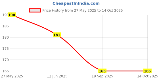 flipkart.com shiv supplier Glass Bangle Set shiv supplier Price History Graph from 27 May 2025 to 13 Oct 2025
