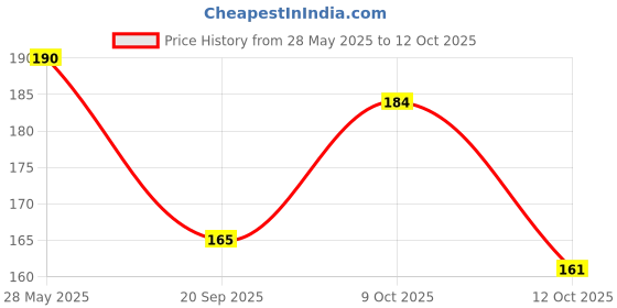 flipkart.com shiv supplier Glass Bangle Set shiv supplier Price History Graph from 28 May 2025 to 12 Oct 2025