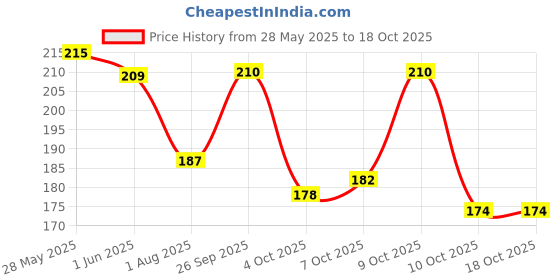 flipkart.com shiv supplier Plastic Zircon Chudas shiv supplier Price History Graph from 28 May 2025 to 18 Oct 2025