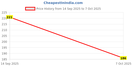 flipkart.com shiv Table Lamp Study Lamp shiv Price History Graph from 14 Sep 2025 to 7 Oct 2025