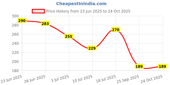 flipkart.com shiv toys Animal World Toys -Ideal for Learning and Fun Playing shiv toys Price History Graph from 23 Jun 2025 to 23 Oct 2025