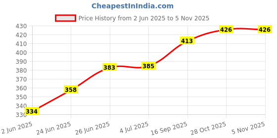 flipkart.com shiv traders Best quality Volleyball with Best Airpump (Size-4) Volleyball - Size: 4 shiv traders Price History Graph from 2 Jun 2025 to 2 Nov 2025