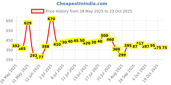 flipkart.com shiv traders Nylon Baby Play Mat shiv traders Price History Graph from 29 May 2025 to 22 Oct 2025