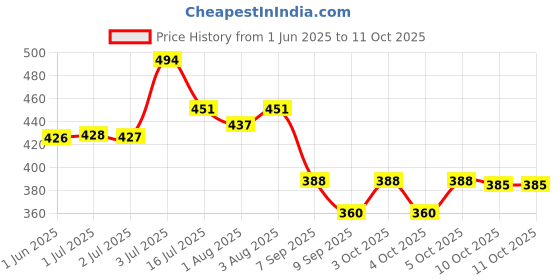 flipkart.com shiv traders Nylon Baby Play Mat shiv traders Price History Graph from 1 Jun 2025 to 10 Oct 2025