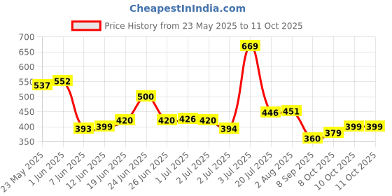 flipkart.com shiv traders Nylon Baby Play Mat shiv traders Price History Graph from 23 May 2025 to 10 Oct 2025