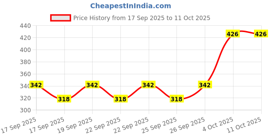 flipkart.com shiv traders Nylon Baby Play Mat shiv traders Price History Graph from 17 Sep 2025 to 10 Oct 2025