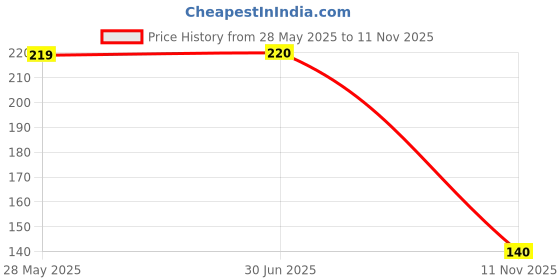 flipkart.com shiv traders (Pack of 2) SMALL TOYO Glass Set Water/Juice Glass shiv traders Price History Graph from 28 May 2025 to 11 Nov 2025