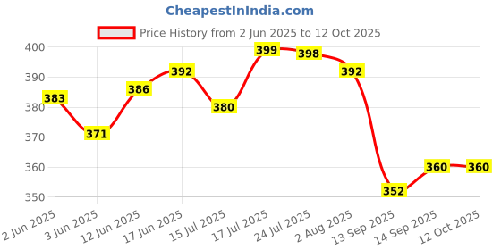flipkart.com shiv traders (Pack of 4) CG21 Drinking Water/Juice/Wine/Sharbat/Mocktail/Whisky Glass Set Water/Juice Glass shiv traders Price History Graph from 2 Jun 2025 to 12 Oct 2025