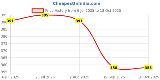 flipkart.com shiv traders (Pack of 6) CG56 Glass Sutiable For Drinking Water/Juice/Wine/Sharbat/Mocktail/Whisky Glass Set Water/Juice Glass shiv traders Price History Graph from 6 Jul 2025 to 18 Oct 2025