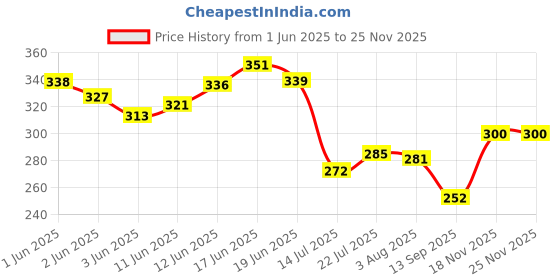 flipkart.com shiv traders (Pack of 6) CG57 Glass Sutiable For Drinking Water/Juice/Wine/Sharbat/Mocktail/Whisky Glass Set Water/Juice Glass shiv traders Price History Graph from 1 Jun 2025 to 24 Nov 2025