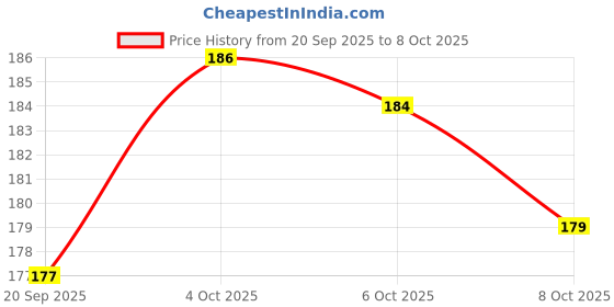 flipkart.com shiv traders Suction Cup Dent Remover shiv traders Price History Graph from 20 Sep 2025 to 8 Oct 2025