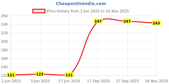 flipkart.com shiv traders Women Regular Stockings shiv traders Price History Graph from 2 Jun 2025 to 16 Nov 2025