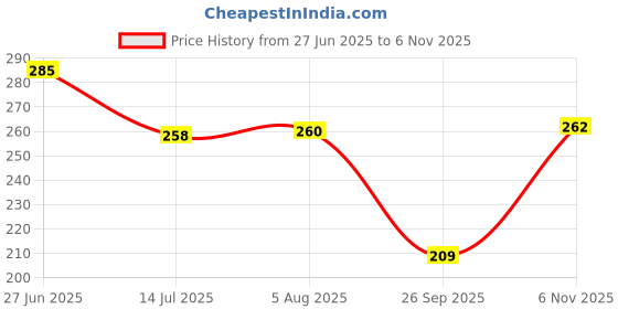 flipkart.com shiv traders Women Regular Stockings shiv traders Price History Graph from 27 Jun 2025 to 6 Nov 2025