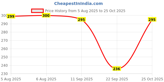 flipkart.com shiv traders Women Regular Stockings shiv traders Price History Graph from 5 Aug 2025 to 25 Oct 2025