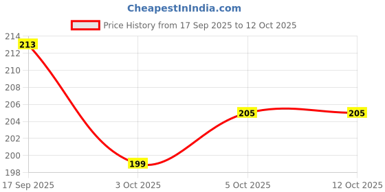 flipkart.com shiv treadlink 1800 L Plastic Water Jug shiv treadlink Price History Graph from 17 Sep 2025 to 12 Oct 2025