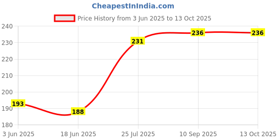 flipkart.com shiv UV Protection, Gradient Cat-eye Sunglasses (55) shiv Price History Graph from 3 Jun 2025 to 13 Oct 2025