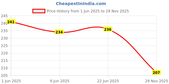 flipkart.com shiv UV Protection, Polarized, Gradient, Mirrored Aviator Sunglasses (55) shiv Price History Graph from 1 Jun 2025 to 29 Nov 2025