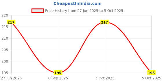 flipkart.com shiv UV Protection, Polarized, Gradient, Mirrored Retro Square Sunglasses (50) shiv Price History Graph from 27 Jun 2025 to 5 Oct 2025