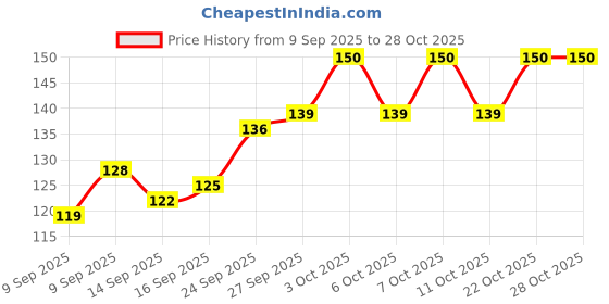 flipkart.com fangsvibesart Shiv with Maa Annapurna Golden A4 FVA- GL01 Religious Frame fangsvibesart Price History Graph from 9 Sep 2025 to 27 Oct 2025