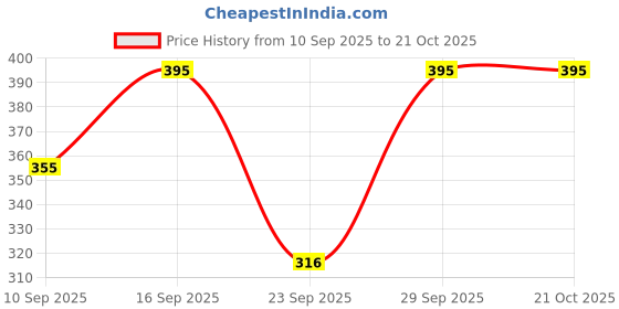 flipkart.com shiv Women Maxi Black Full Length Dress shiv Price History Graph from 10 Sep 2025 to 21 Oct 2025