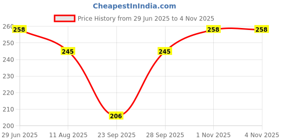 flipkart.com shiv Women Regular Stockings shiv Price History Graph from 29 Jun 2025 to 4 Nov 2025