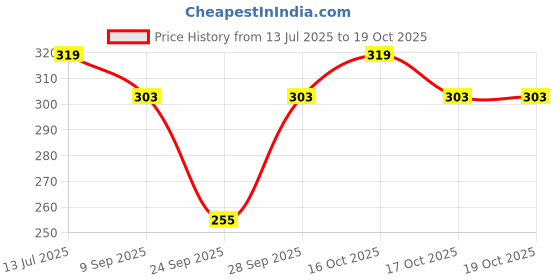 flipkart.com shiv Women Regular Stockings shiv Price History Graph from 13 Jul 2025 to 17 Oct 2025