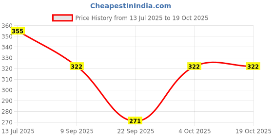 flipkart.com shiv Women Regular Stockings shiv Price History Graph from 13 Jul 2025 to 17 Oct 2025