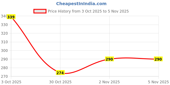 flipkart.com shiv Women Regular Stockings shiv Price History Graph from 3 Oct 2025 to 2 Nov 2025