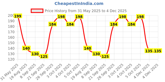 flipkart.com shiv world Attractive Small Cone Lamp Shades Wall Lamp wall lamps For Bedroom Shape L.E.D. Wall Lights, Table Lamps Lamp Shade shiv world Price History Graph from 31 May 2025 to 4 Dec 2025