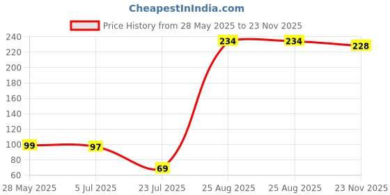 flipkart.com shiv world Attractive Small Cone Lamp Shades Wall Lamp wall lamps For Bedroom Shape L.E.D. Wall Lights, Table Lamps Lamp Shade shiv world Price History Graph from 28 May 2025 to 23 Nov 2025