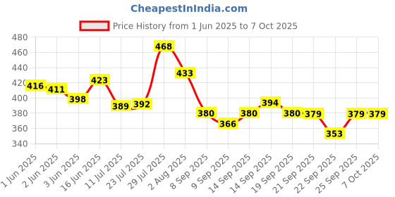 flipkart.com shiva 1.5 " 38MM Heavy Duty Swivel Caster with 360 Degree (2 with Brakes & 2 Without) Braking and Locking Furniture Caster shiva Price History Graph from 1 Jun 2025 to 7 Oct 2025