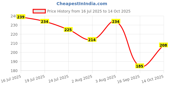 flipkart.com shiva ansh Plastic Grocery Container - 1000 ml shiva ansh Price History Graph from 16 Jul 2025 to 14 Oct 2025