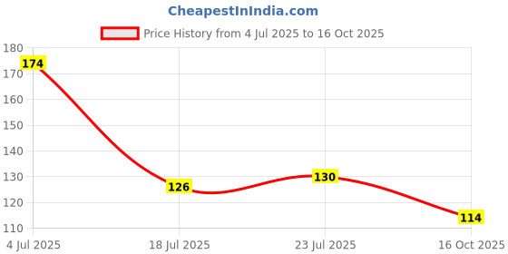 flipkart.com shiva ansh Spice Set Plastic shiva ansh Price History Graph from 4 Jul 2025 to 16 Oct 2025