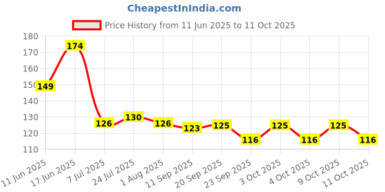 flipkart.com shiva ansh Spice Set Plastic shiva ansh Price History Graph from 11 Jun 2025 to 11 Oct 2025