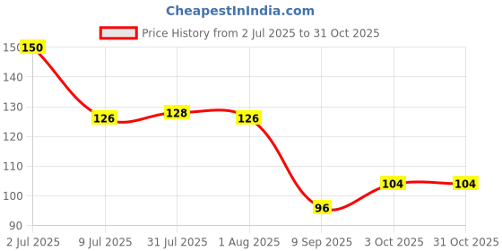 flipkart.com shiva ansh Spice Set Plastic shiva ansh Price History Graph from 2 Jul 2025 to 31 Oct 2025