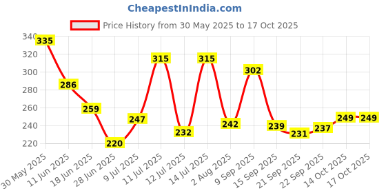 flipkart.com ratnas Shiva Bow & Arrow with Trishul (1858) ratnas Price History Graph from 30 May 2025 to 16 Oct 2025
