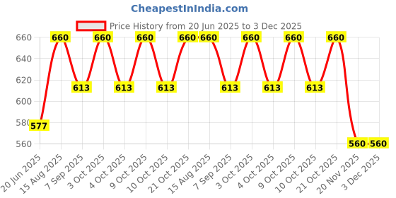 flipkart.com shiva collection 72 pc crazy ball for every one kids Rugby Ball - Size: 1 shiva collection Price History Graph from 20 Jun 2025 to 3 Dec 2025