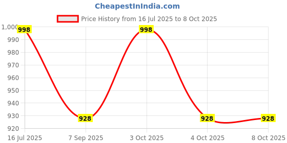 flipkart.com shiva collections 144 Pc Crazy Ball Set – Fun Toy for Kids & Everyone Netball - Size: 2 shiva collections Price History Graph from 16 Jul 2025 to 7 Oct 2025