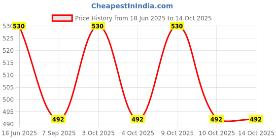 flipkart.com shiva collections 36 pc crazy ball ,guel ,3 pc spinner for every one Rugby Ball - Size: 1 shiva collections Price History Graph from 18 Jun 2025 to 13 Oct 2025