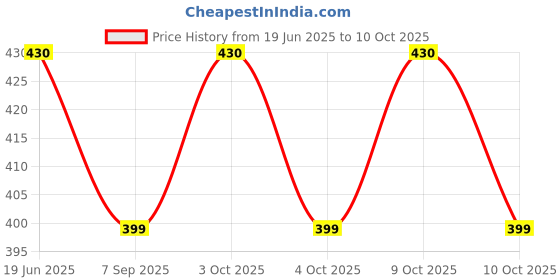 flipkart.com shiva collections 9 pc crazy ball for every one Rugby Ball - Size: 1 shiva collections Price History Graph from 19 Jun 2025 to 10 Oct 2025