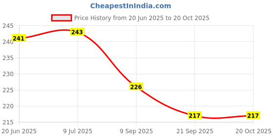 flipkart.com primefair Shiva Damroo Damaru Hand Drum Set, Percussion Decorative Baby Sound Toys Rattle primefair Price History Graph from 20 Jun 2025 to 20 Oct 2025