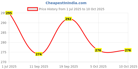 flipkart.com SHIVA ENTERPRISE 01 Trimmer 180 min Runtime 4 Length Settings Price History Graph from 1 Jul 2025 to 9 Oct 2025