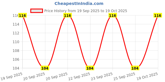 flipkart.com shiva enterprises Pack of 2 Solid Men Boxer shiva enterprises Price History Graph from 19 Sep 2025 to 19 Oct 2025
