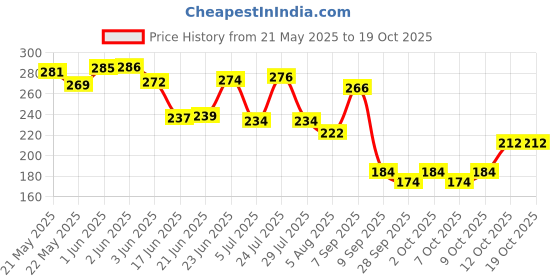 flipkart.com shiva enterprises sales Car Essential Oil Diffuser Solar Airplane Car Diffuser Wooden Base Fragrance Car Essential Oil Diffuser Solar Airplane Car Diffuser Wooden Base Fragrance Air Purifier shiva enterprises sales Price History Graph from 21 May 2025 to 18 Oct 2025