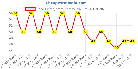 flipkart.com shiva enterprises Silicon Brush for Water Bottles Flask Long Handle Bottle Cleaning Brush shiva enterprises Price History Graph from 12 May 2025 to 15 Oct 2025