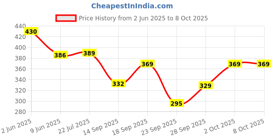 flipkart.com shiva enterprises Tshirt Regular Shorts Co-ords Set shiva enterprises Price History Graph from 2 Jun 2025 to 8 Oct 2025