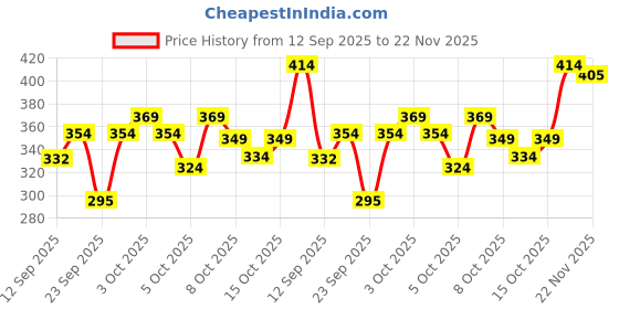 flipkart.com shiva enterprises Tshirt Regular Shorts Co-ords Set shiva enterprises Price History Graph from 12 Sep 2025 to 22 Nov 2025