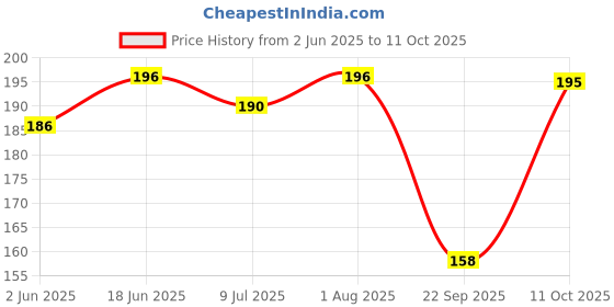 flipkart.com sai balaji acralics Shiva Family Photo Frame with Bala lalitha devi Religious Frame sai balaji acralics Price History Graph from 2 Jun 2025 to 11 Oct 2025